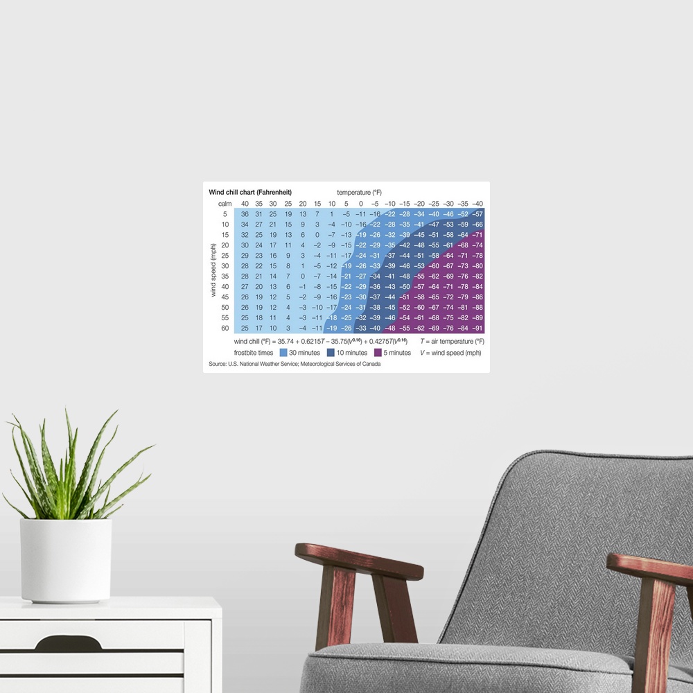 A modern room featuring Fahrenheit Wind Chill Chart
