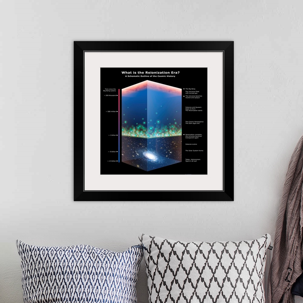 A bohemian room featuring Universe time line. Computer artwork showing the universe's evolution from the Big Bang (top) to ...