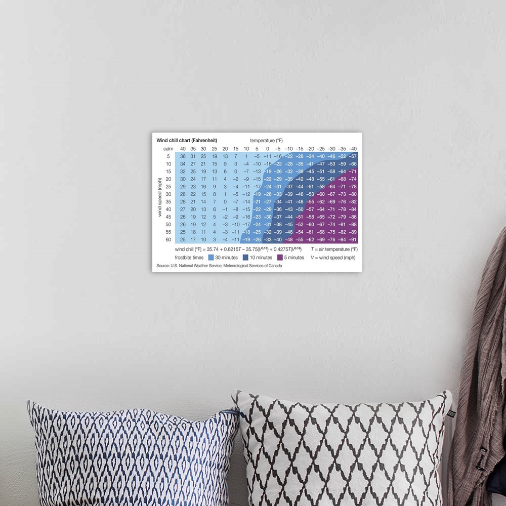 A bohemian room featuring Fahrenheit Wind Chill Chart