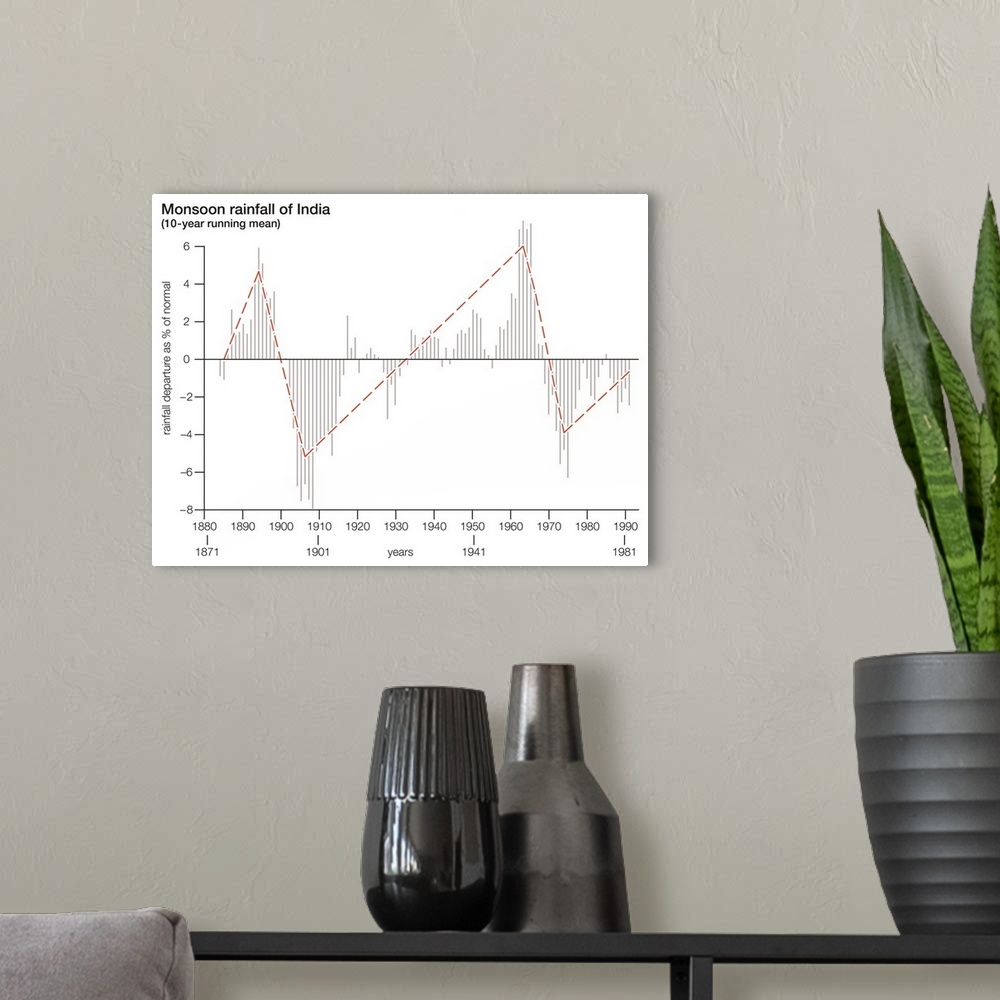 A modern room featuring Graph Of Monsoon Rainfall Of India, 1871-1981