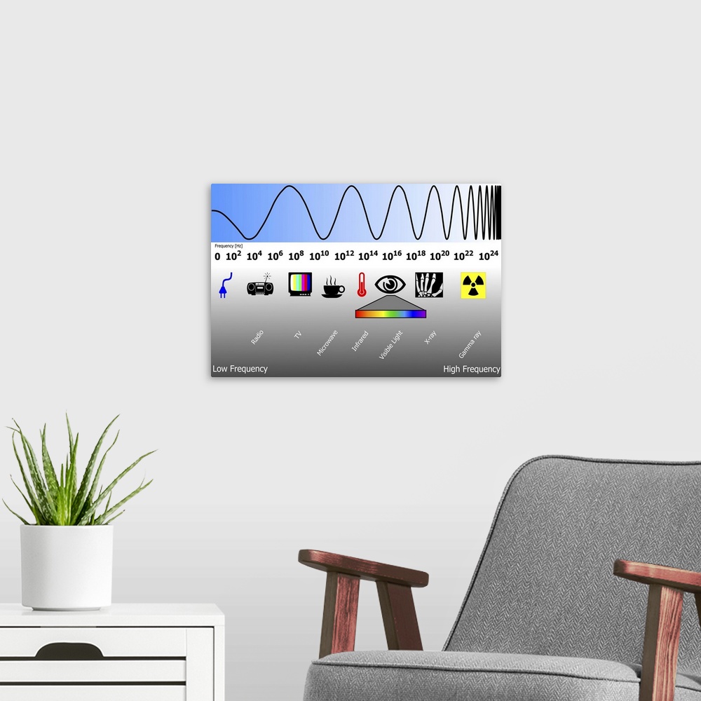 A modern room featuring Electromagnetic spectrum. Diagram showing the changing wavelengths of electromagnetic (EM) radiat...